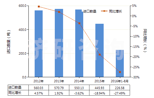 2012-2016年8月中國香葉醇、橙花醇（3,7-二甲基-2，6-辛二烯-1-醇）(HS29052210)進口量及增速統(tǒng)計